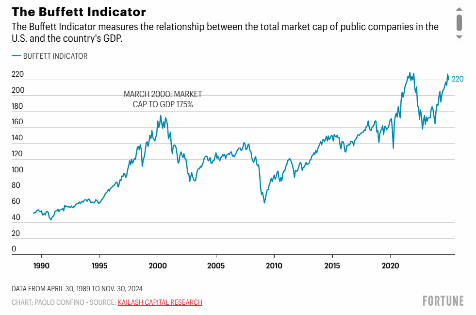 The Buffett Indicator: A Misunderstood Bat for Doomsday Prophets